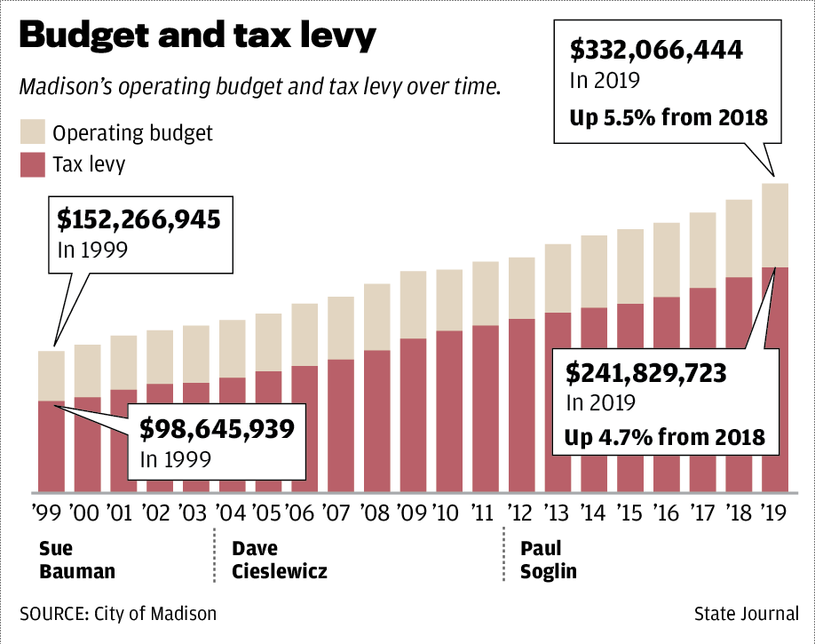 Budget and tax levy